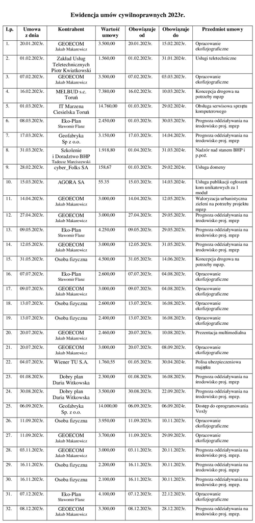 Ewidencja umów cywilnoprawnych