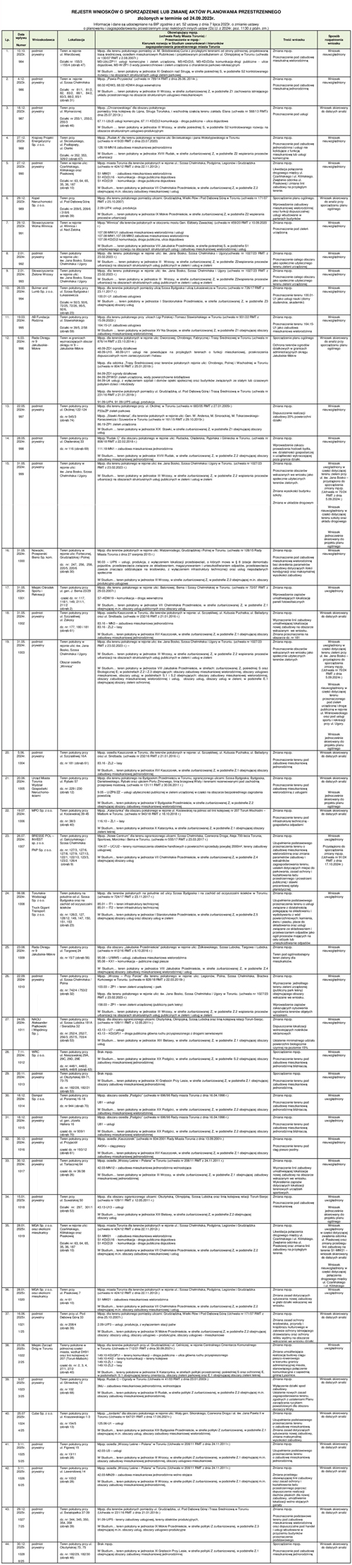 Rejestr wniosków o zmianę aktów planowania